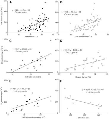 Carbon dioxide flux in the drained drawdown areas of Three Gorges Reservoir